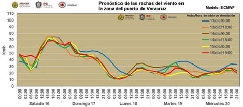 Norte en Veracruz vientos han superado los 50 km hr este sábado