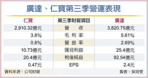 廣達q3賺9254億 史上第三高 上市櫃 旺得富理財網