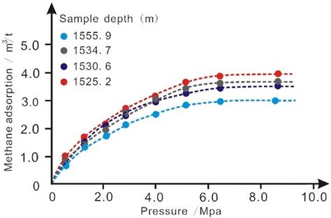 Plot Showing The Result Of Isothermal Adsorption Experiments Four