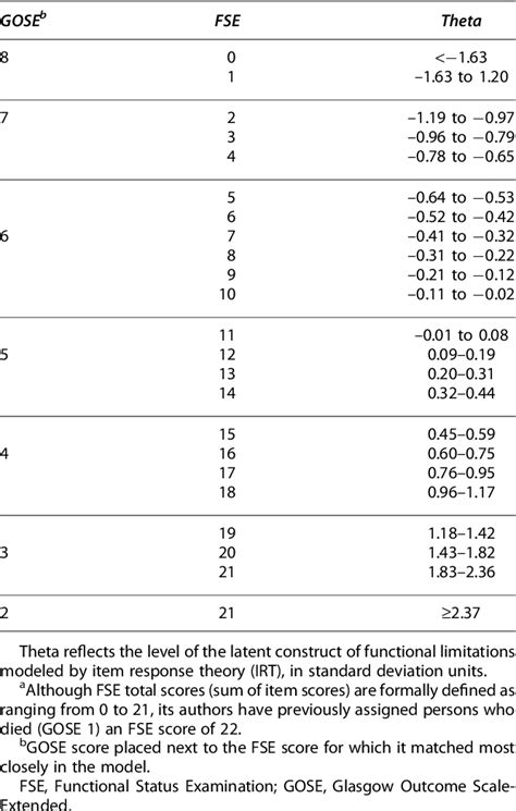 Table 1 From How Do Scores On The Functional Status Examination Fse Correspond To Scores On