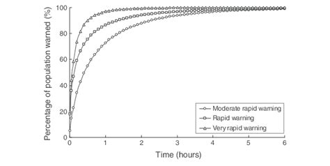 Warning Transmitting Time Modified From Lindell Et Al 2002