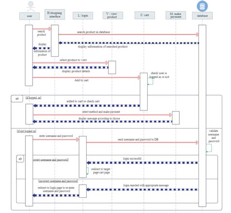 10 Exemplos De Diagramas De Sequência Editáveis Gratuitos