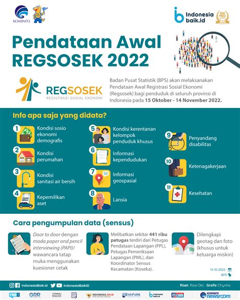 Pendataan Awal Regsosek 2022 Indonesia Baik