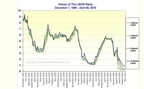 5 Year Libor Swap Rate History