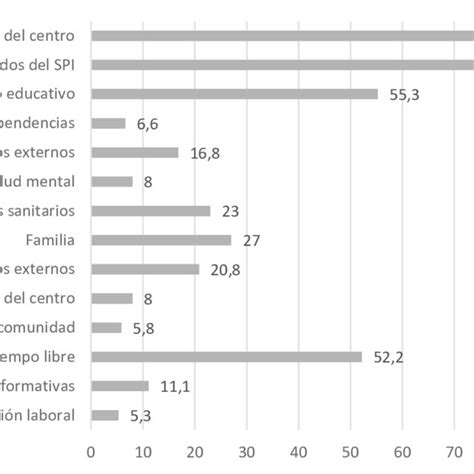 Frecuencias Con Las Que Se Activan Las Diferentes Categorías De Download Scientific Diagram