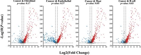 The Divergence Of Gene Expression On Different Cell Types The Red Dot