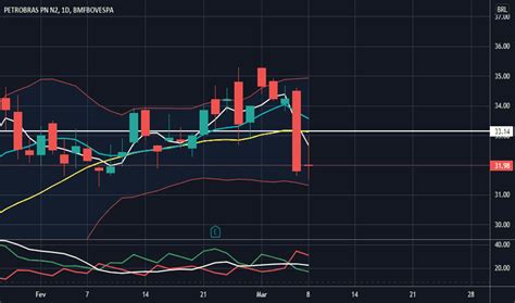 Petr4 Preço Da Ação E Gráfico — Bmfbovespapetr4 — Tradingview