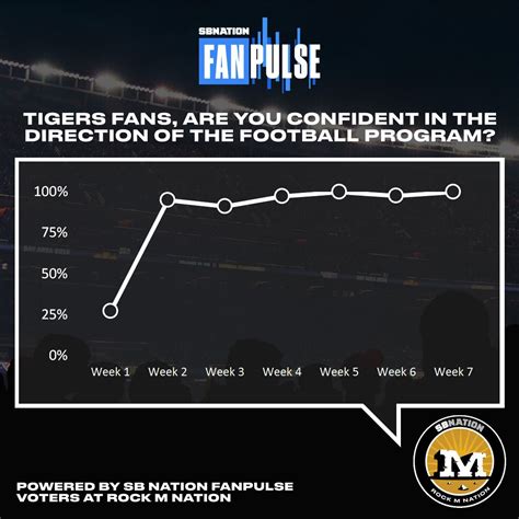 Sbnations Fanpulse Top 25 Missouri Cracks The List And Lsu Ascends