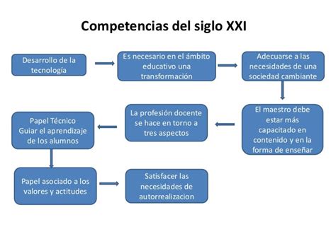 Competencias Siglo Xxi