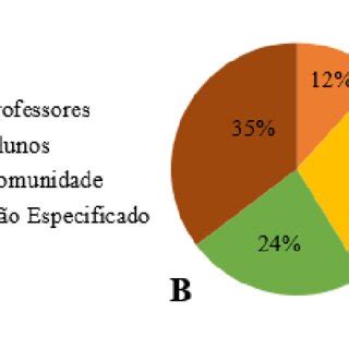 Relação das temáticas abordadas nos A Artigos e B Projetos