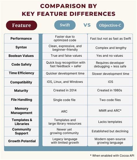 Swift Vs Objective C Best IOS Development Platform In 2024