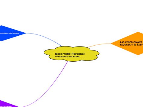 Desarrollo Personal CONOCERSE Mind Map