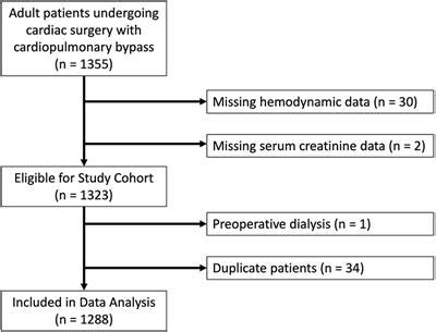 Frontiers Comparing The Associations Of Central Venous Pressure And