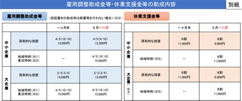 雇用調整助成金の10月以降の特例措置の予定について公表