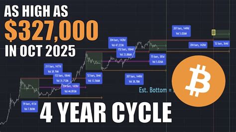 Bitcoin 4 Year Cycle Extrapolation Cyclical Predictions EDITED