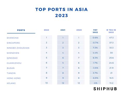 Top Ports In Asia 2023 ShipHub