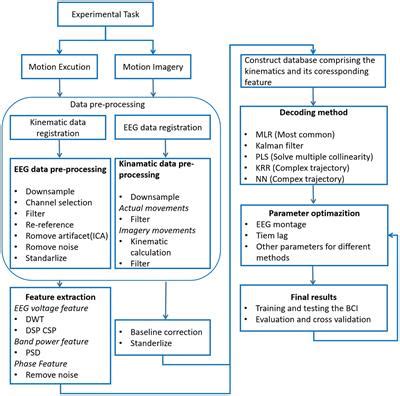 Frontiers A Comprehensive Review On Motion Trajectory Reconstruction