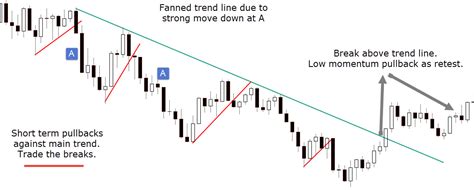 How To Use Trend Lines As A Trading Strategy For Swing Trading