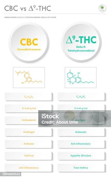 Cbc Vs 9thc Cannabichromene Vs Delta 9 Tetrahydrocannabinol Vertical