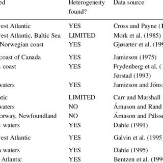 Population genetics of cod in the north Atlantic. Schematic overview of... | Download Table