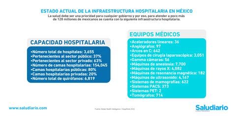 Gráfica Del Día Estado Actual De La Infraestructura Hospitalaria En México