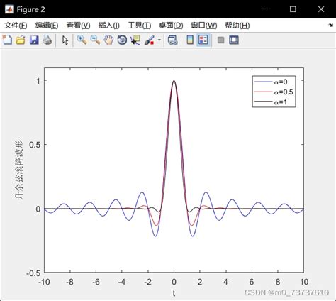 Matlab通信仿真，simulink仿真 Ofdm Simulink，数字信号仿真，通信原理中的码元，调制解调simulink仿真ofdm