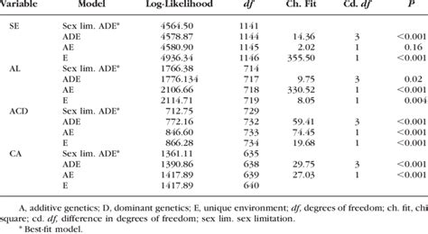 Results Of Sex Limitation Ade Model Fitting Download Table