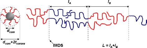 Figure 1 1 From Controlling Morphology Of Multi Component Block