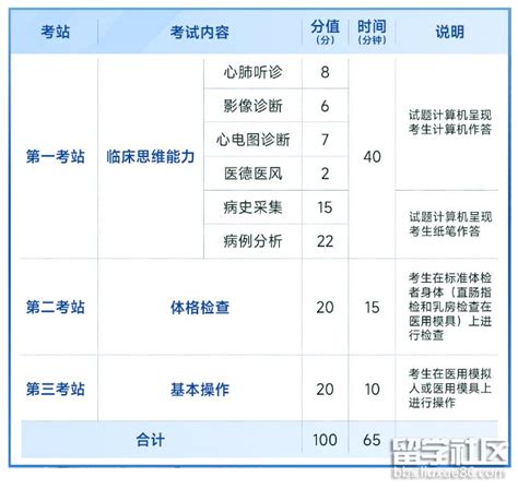 2023年医师技能考试时间及流程