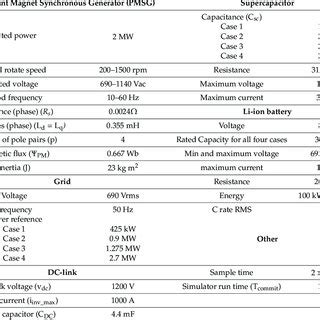 Parameters used in the oscillating water column (OWC) system design ...