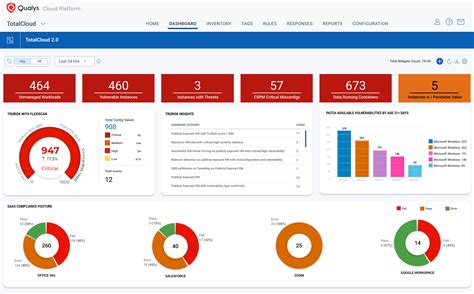 Qualys Unveils Totalcloud With Trurisk Insights To Measure