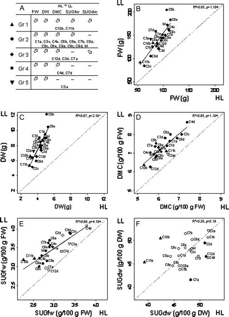 Effect Of Fruit Load On Several Traits A Groups Of Genotypes