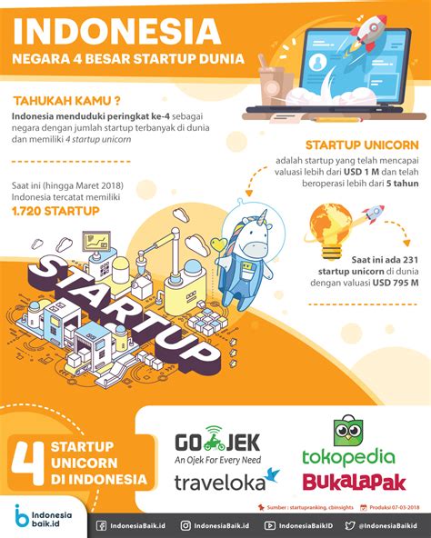 Indonesia Negara 4 Besar Startup Dunia Indonesia Baik