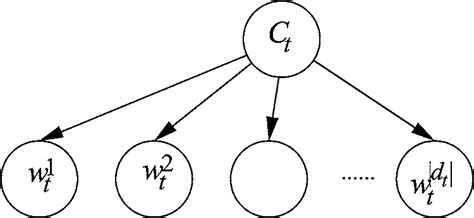 Bayesian Network For The Naive Bayes Classifier Download Scientific Diagram