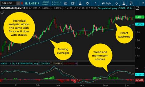 What Is Forex Trading Charles Schwab