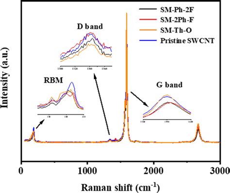 Raman Test Of Osm Swcnt Composite Films With Swcnt Mass Ratio And