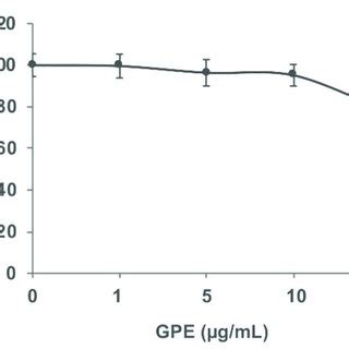 GPE Effect On Caco 2 Cell Viability Caco 2 Cells Were Seeded Into A