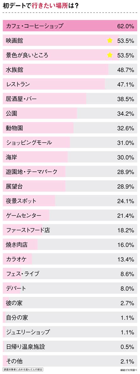 独身女性が選ぶ初デートの場所とは？ 徳島で婚活なら『マリッジリゾート』