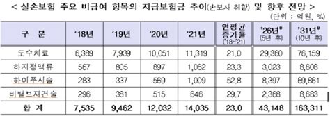 도수치료 11조 지급 보험업계 실손보험료 10 후반 인상 요구 네이트 뉴스