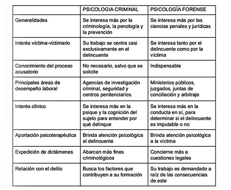 Diferencias Entre Psicolog A Y Psiquiatr A Forense Colegio De