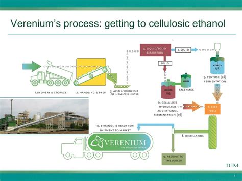 Ppt Vereniums Process Getting To Cellulosic Ethanol Powerpoint