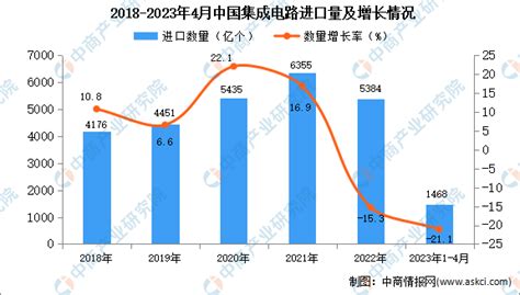 2023年1 4月中国集成电路进口数据统计分析：进口量同比下降211 中商情报网