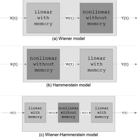 Nonlinear system models. | Download Scientific Diagram