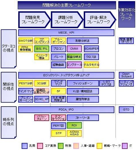 ビジネスの実践でよくつかう問題解決のフレームワーク＜基本6個＋問題発見12個＞ It業界の裏話 問題解決 マーケティング ビジネス