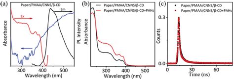 A Normalized Excitation Emission Pl Spectra Of Paper Pmaa Cnns Cd