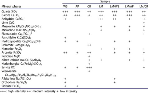 Mineralogical Analysis Of Fuel Ashes And Lignitebiomass 7030 Ashes