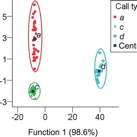 Results Of Discriminant Function Analysis Dfa Of Different Call