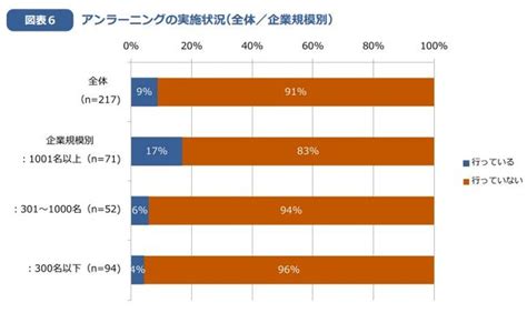 マンパワーグループ、「リスキリング・アンラーニング起点の人材育成と組織開発調査」 Ict教育ニュース