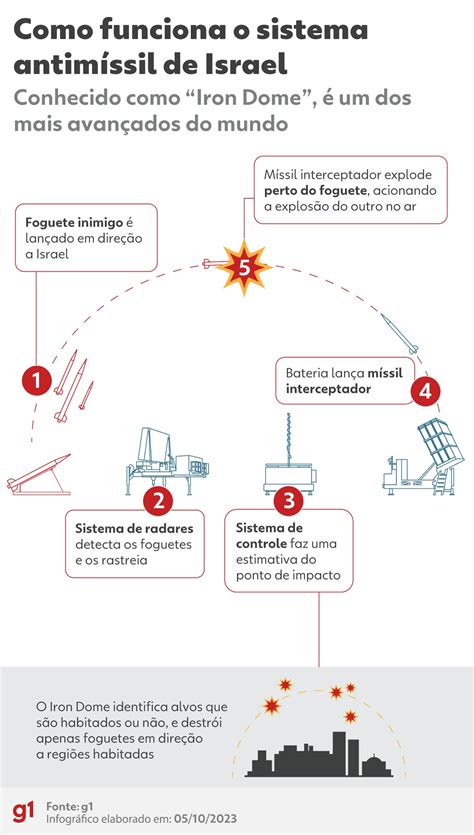 Domo De Ferro Veja Como Funciona O Sistema De Defesa De Israel Que