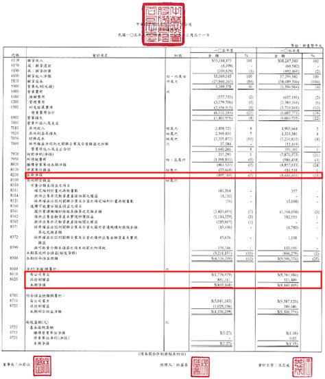 財報分析 第14章 從「損益表」判斷產業內競爭力